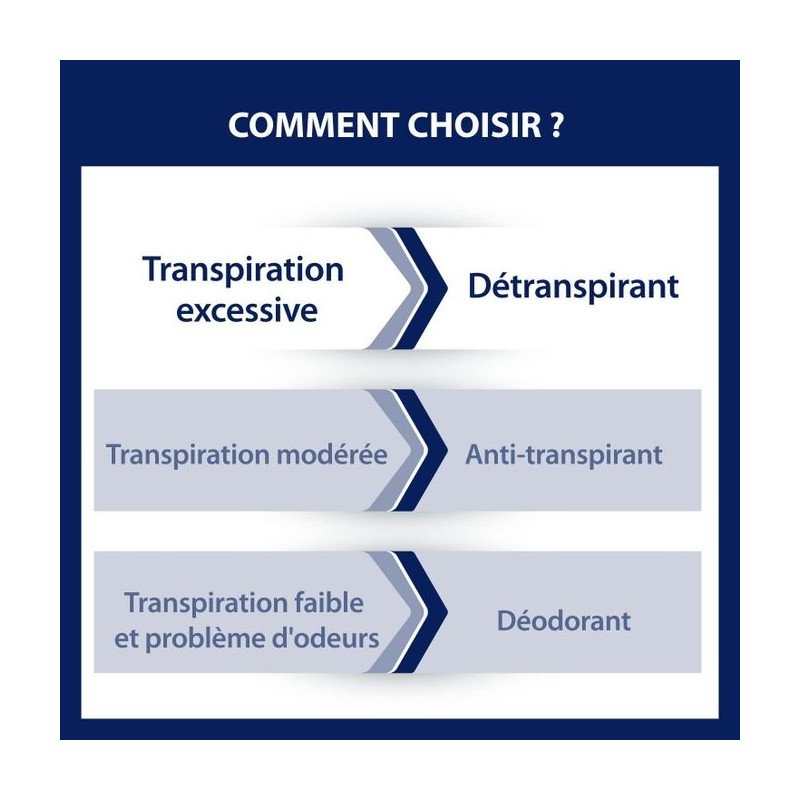 Etiaxil Détranspirant Déodorant sudo-régulateur  15 ml